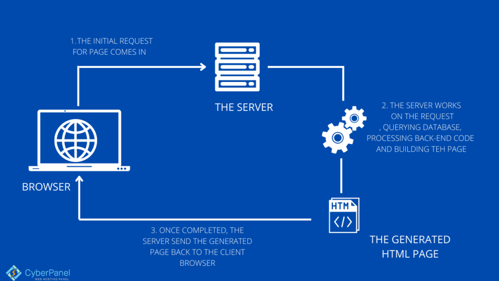 Reduce Initial Server Response Time WordPress
